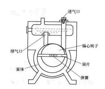 旋片式真空泵结构图